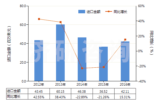 2012-2016年中國(guó)航空器用新的充氣橡膠輪胎(HS40113000)進(jìn)口總額及增速統(tǒng)計(jì)